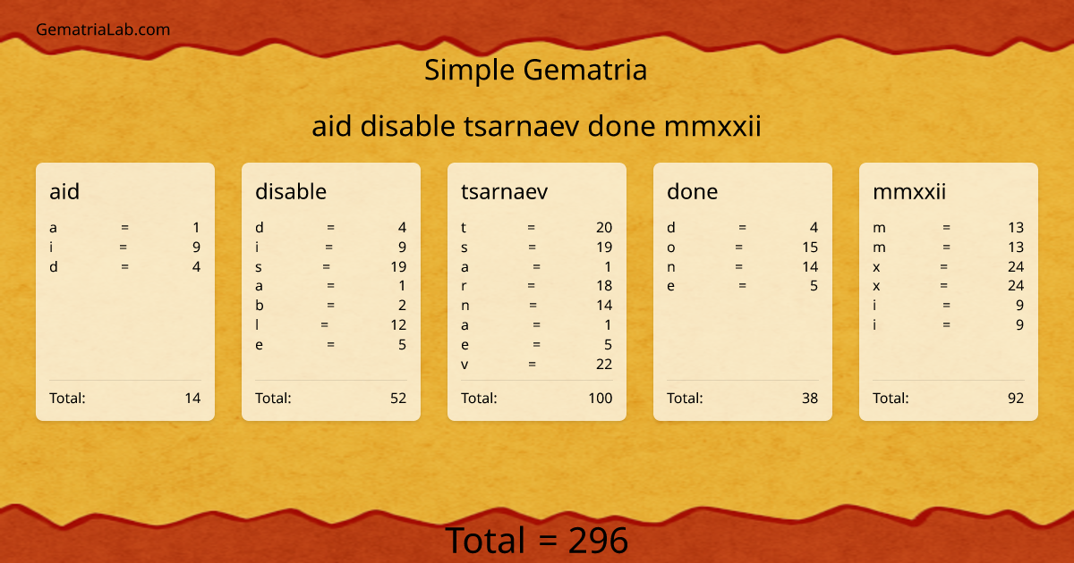 aid disable tsarnaev done mmxxii in simple Gematria